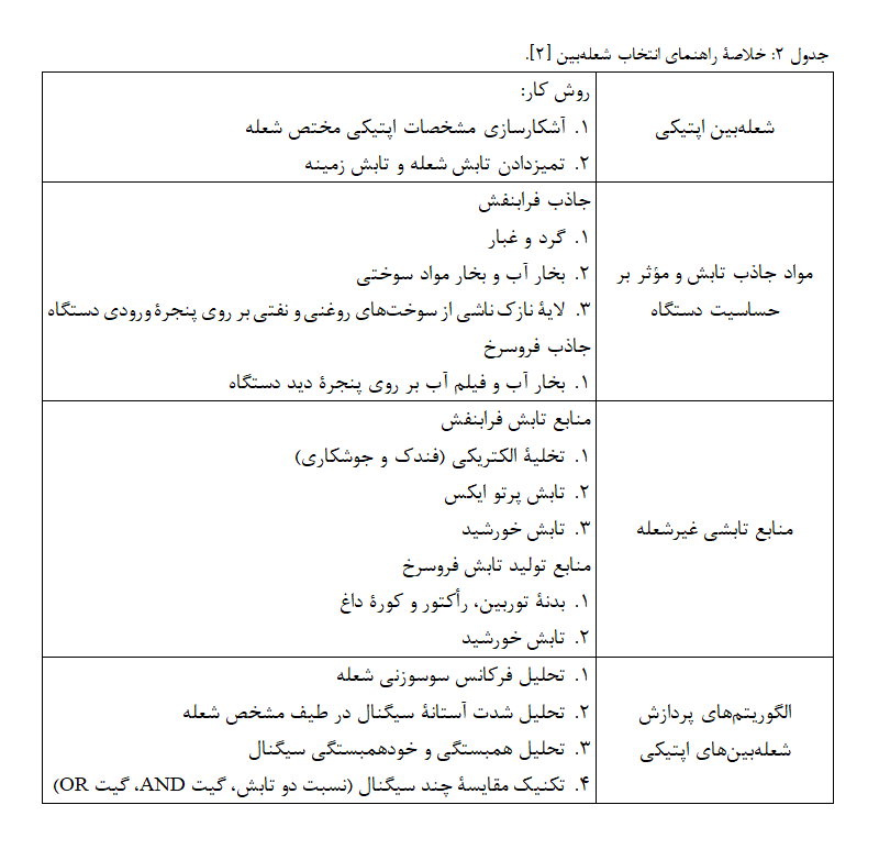 راهنمای انتخاب شعلهبین (آشکارساز شعله) 8 راهنمای انتخاب شعلهبین (آشکارساز شعله)