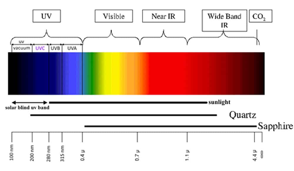 راهنمای انتخاب شعله‌بین (آشکارساز شعله)