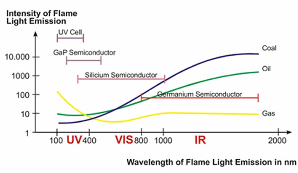 راهنمای انتخاب شعله‌بین (آشکارساز شعله)