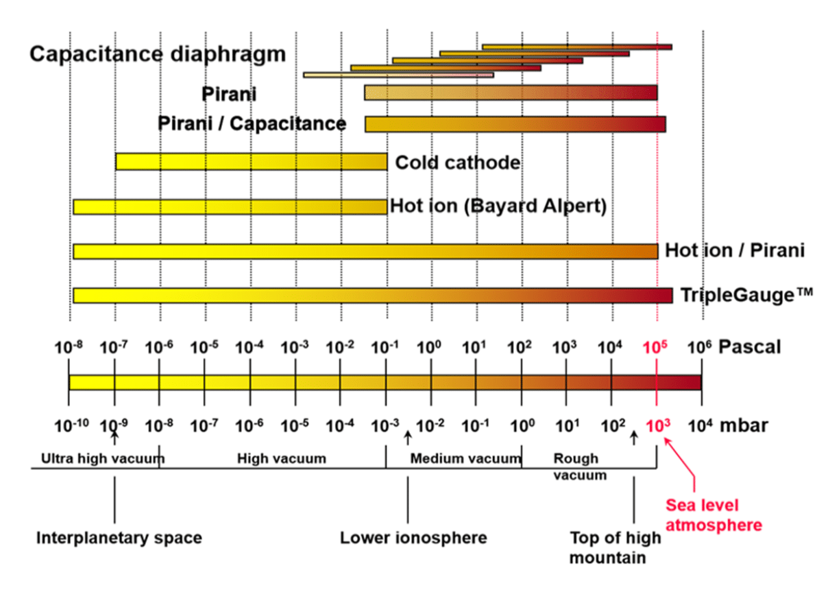 معرفی سه نوع خلأسنج 3 بازه قابل اندازه گیری توسط خلأسنج های متداول