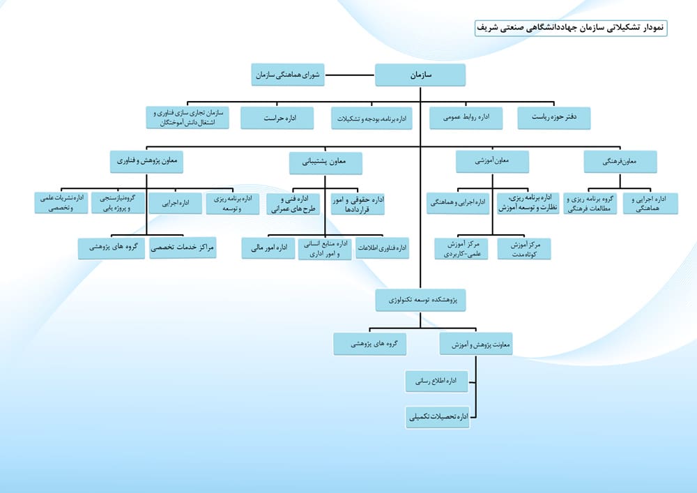 معرفی و ساختار سازمان جهاددانشگاهی صنعتی شریف 2 معرفی و ساختار سازمان جهاددانشگاهی صنعتی شریف