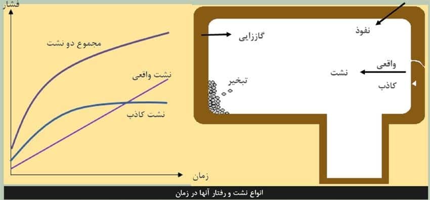 نشت و نشتیابی در خلأ 3 نشت در خلأ 02